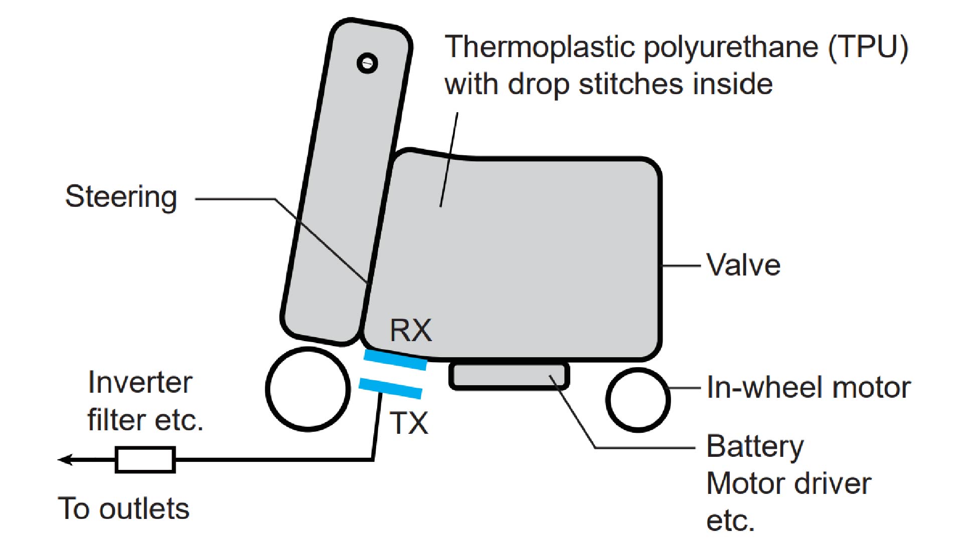 Effect of body materials on transmission efficiency and resonant frequency in wirelessly powered personal mobility devices