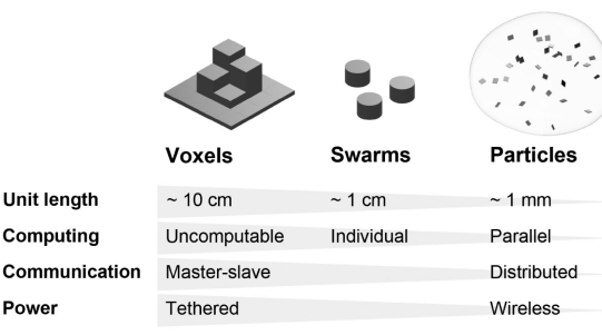 Toward Wirelessly Cooperated Shape-Changing Computing Particles