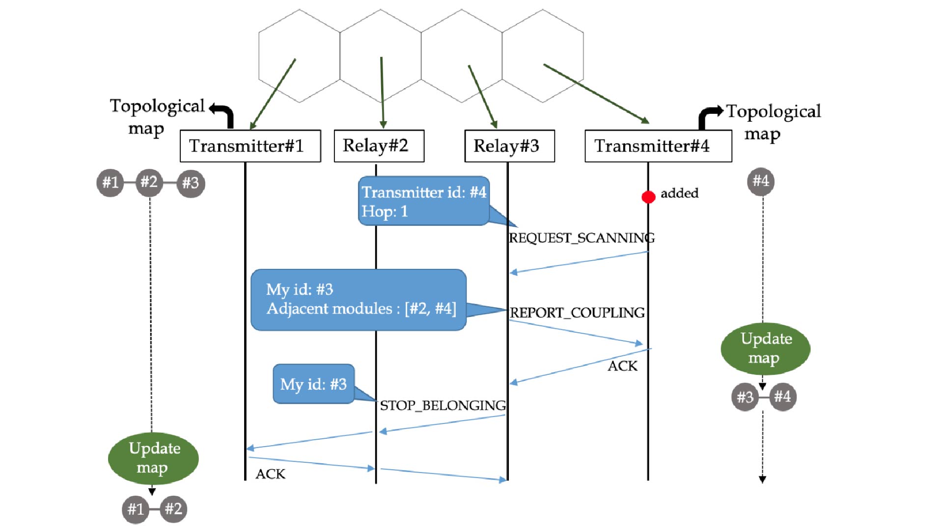 Topology Construction Protocol for Wireless Power Transfer System with a 2-D Relay Resonator Array