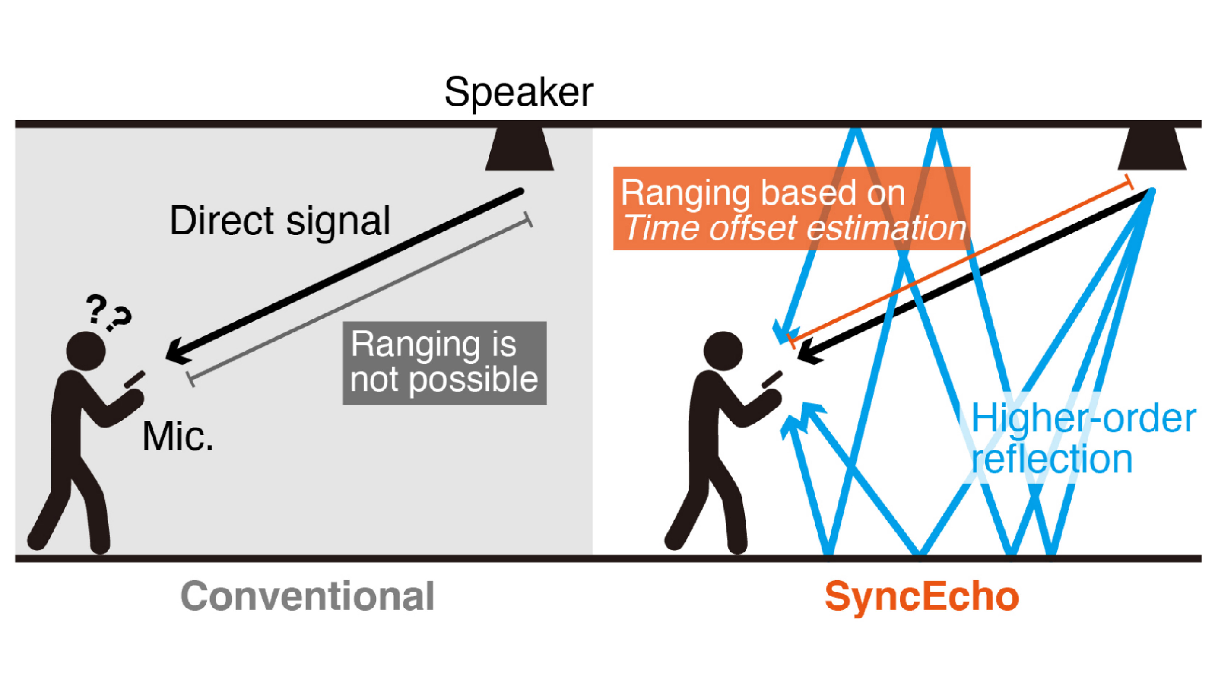 SyncEcho: Echo-Based Single Speaker Time Offset Estimation for Time-of-Flight Localization