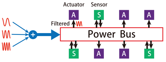 Ramus: A Frequency-Multiplexed Power Bus for Powering, Sensing and Controlling Robots