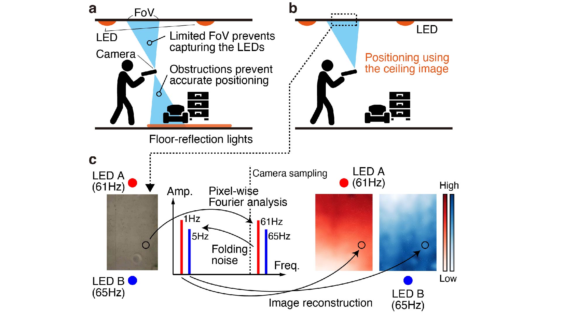 Camera-Based Position Estimation using Frequency-Multiplexed Luminance Gradient