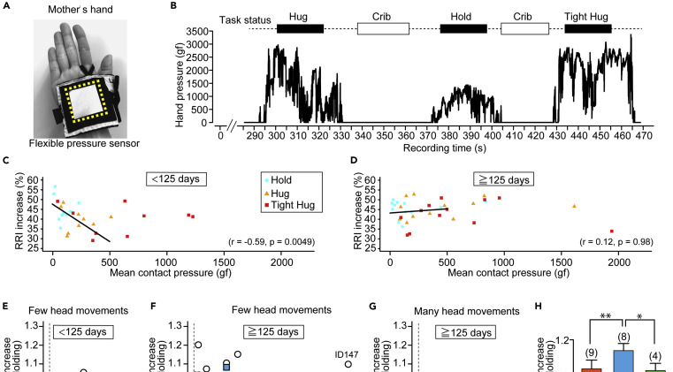 Infants Show Physiological Responses Specific to Parental Hugs